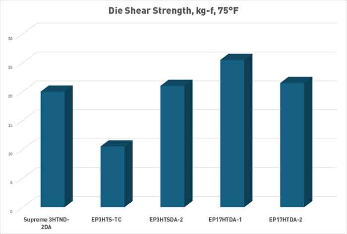 Die shear strength test results of select Master Bond adhesives