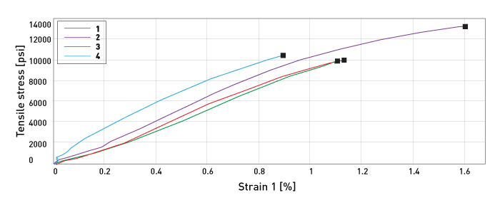 Stress strain curve for low CTE epoxy for EP17HTND-CCM