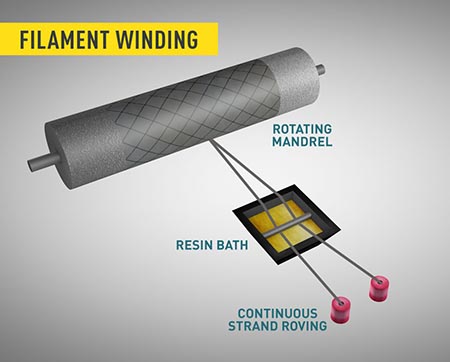 Epoxies for Filament Winding