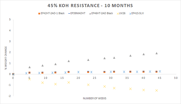 Test results of change in weight in epoxies after exposure to 45% KOH