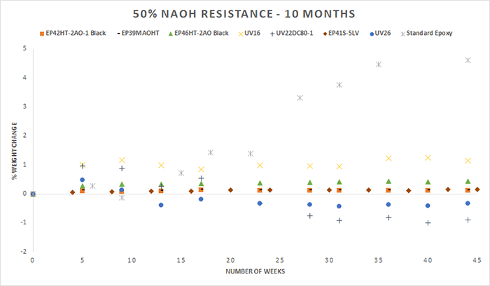 Test results of change in weight in epoxies after exposure to 50% NaOH