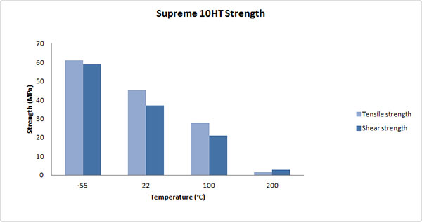 Supreme 10HT tensile and shear strength for steel adherends 